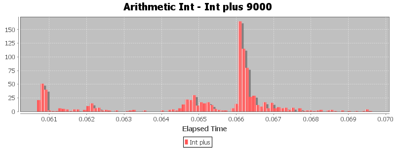 Arithmetic Int - Int plus 9000